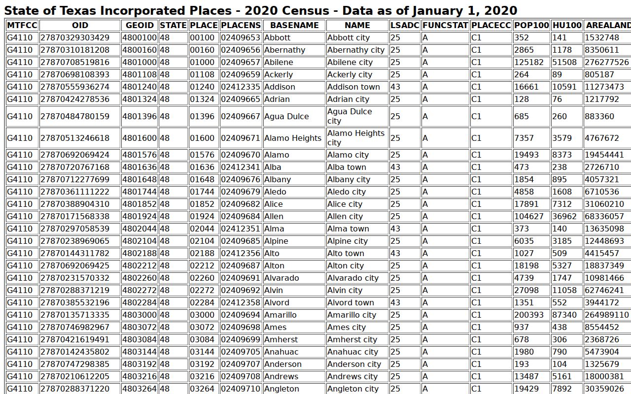 Gray County warrant records Census table for incorporated city profiles